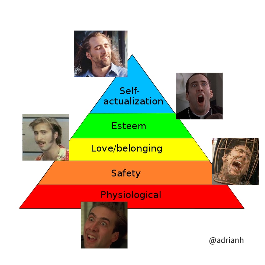 A diagram of Maslow's Hierarchy of Needs illustrated by photos of Nick Cage from Con Air (self-actualisation), Face Off (Esteem), Raising Arizona (love/belonging), The Wicker Man (safety) and Vampire's Kiss (physiological)
